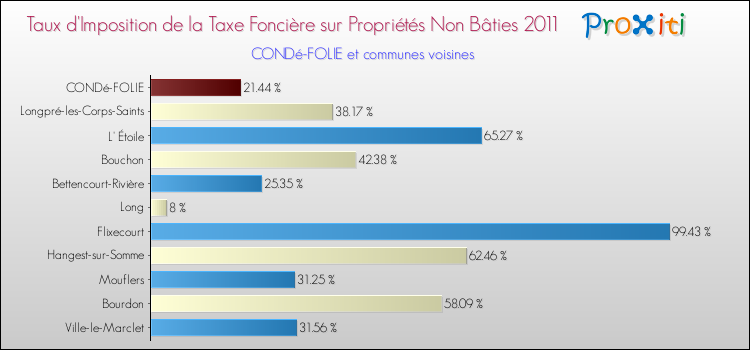 Taux d'imposition de la taxe foncière sur les immeubles et terrains non batis 2011 pour CONDé-FOLIE et les communes proches Comparaison des taux d'imposition de la taxe foncière sur les immeubles et terrains non batis 2011 pour CONDé-FOLIE et les communes voisines