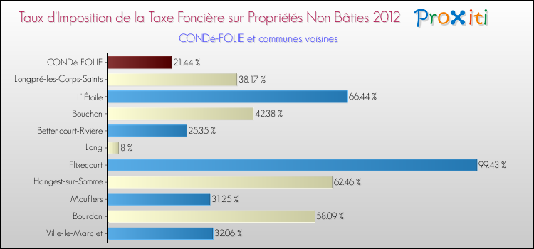 Taux d'imposition de la taxe foncière sur les immeubles et terrains non batis 2012 pour CONDé-FOLIE et les communes proches Comparaison des taux d'imposition de la taxe foncière sur les immeubles et terrains non batis 2012 pour CONDé-FOLIE et les communes voisines
