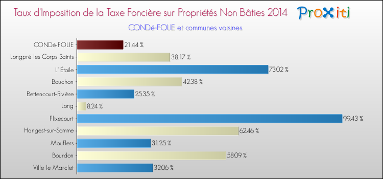 Taux d'imposition de la taxe foncière sur les immeubles et terrains non batis 2014 pour CONDé-FOLIE et les communes proches Comparaison des taux d'imposition de la taxe foncière sur les immeubles et terrains non batis 2014 pour CONDé-FOLIE et les communes voisines