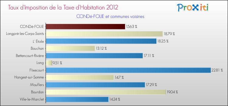 Taux d'imposition de la taxe d'habitation 2012 pour CONDé-FOLIE et les communes proches Comparaison des taux d'imposition de la taxe d'habitation 2012 pour CONDé-FOLIE et les communes voisines