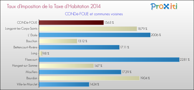 Taux d'imposition de la taxe d'habitation 2014 pour CONDé-FOLIE et les communes proches Comparaison des taux d'imposition de la taxe d'habitation 2014 pour CONDé-FOLIE et les communes voisines