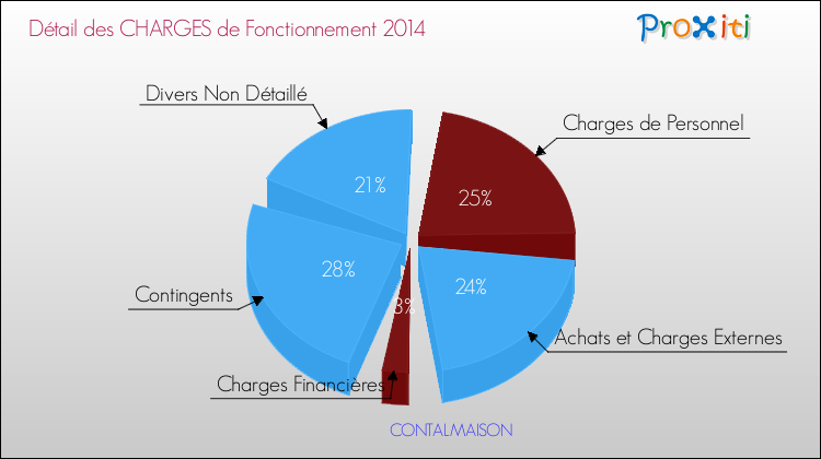 Décomposition des Charges de Fonctionnement 2014 de la commune de CONTALMAISON Charges de Fonctionnement 2014 pour la commune de CONTALMAISON