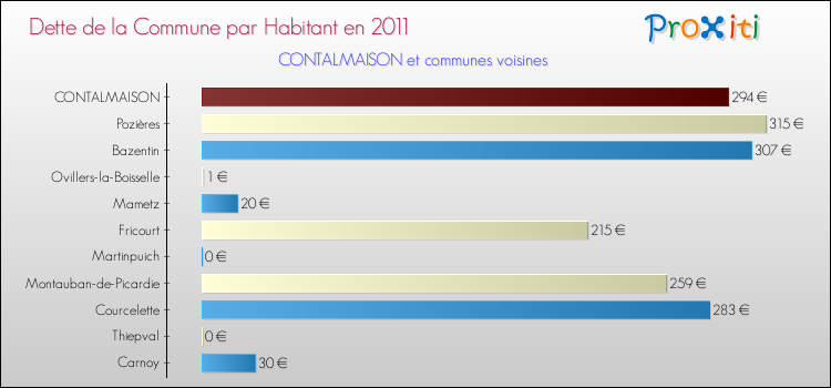 Dette par habitant de la commune en 2011 pour CONTALMAISON et les communes proches Comparaison de la dette par habitant de la commune en 2011 pour CONTALMAISON et les communes voisines