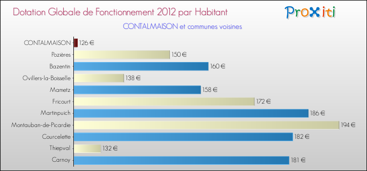 Montant des dotations globales de fonctionnement DGF par Habitant pour CONTALMAISON et les communes proches Comparaison des des dotations globales de fonctionnement DGF par habitant pour CONTALMAISON et les communes voisines