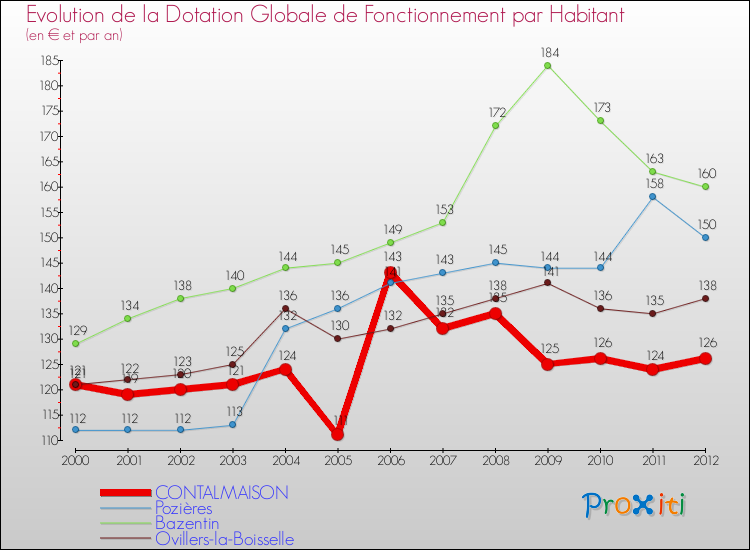 Evolution et montant de la dotation globale de fonctionnement par Habitant pour CONTALMAISON et les communes proches Comparaison des dotations globales de fonctionnement par habitant pour CONTALMAISON et les communes voisines