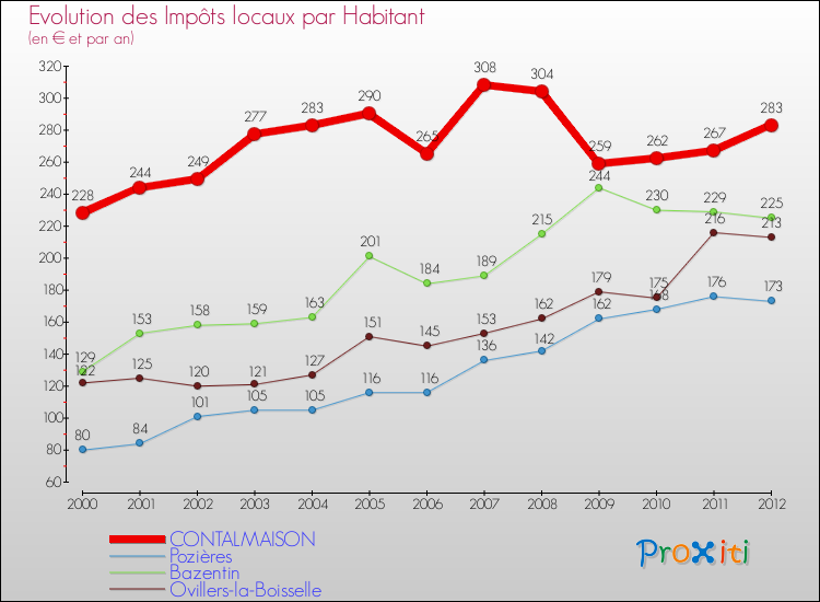 Evolution et montant des impôts locaux par Habitant pour CONTALMAISON et les communes proches Comparaison des impôts locaux par habitant pour CONTALMAISON et les communes voisines