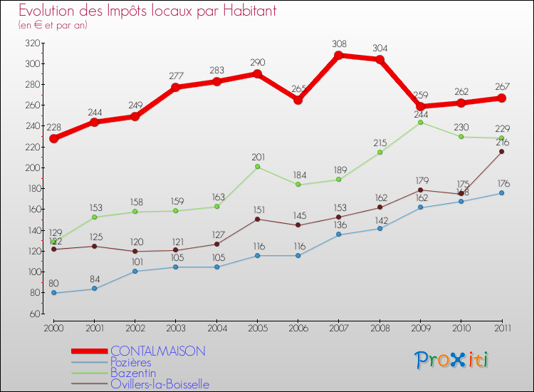Evolution et montant des impôts locaux par Habitant pour CONTALMAISON et les communes proches Comparaison des impôts locaux par habitant pour CONTALMAISON et les communes voisines