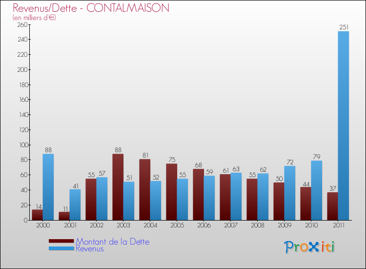 Evolution comparée de la dette et des revenus pour la commune de CONTALMAISON de 2000 à 2011 Comparaison de la dette et des revenus pour CONTALMAISON de 2000 à 2011