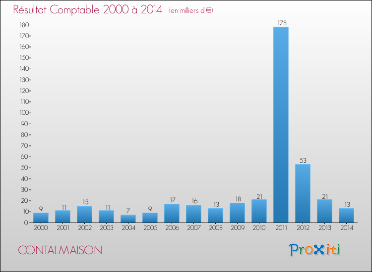 Evolution du résultat comptable pour la commune de CONTALMAISON de 2000 à 2014 Evolution du résultat comptable pour CONTALMAISON de 2000 à 2014