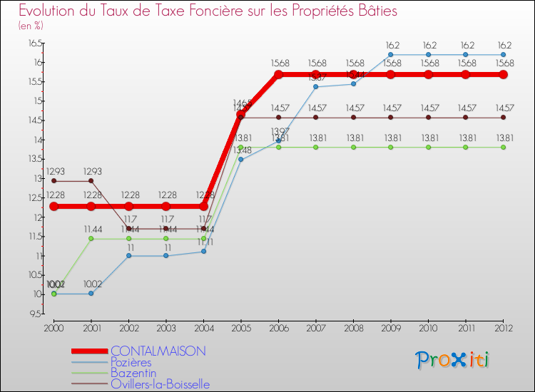 Evolution du taux de la taxe foncière sur le bati pour CONTALMAISON et les communes proches de 2000 à 2012 Comparaison des taux de taxe foncière sur le bati pour CONTALMAISON et les communes voisines de 2000 à 2012