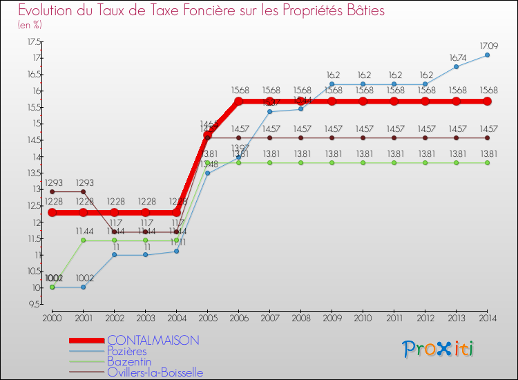 Evolution du taux de la taxe foncière sur le bati pour CONTALMAISON et les communes proches de 2000 à 2014 Comparaison des taux de taxe foncière sur le bati pour CONTALMAISON et les communes voisines de 2000 à 2014