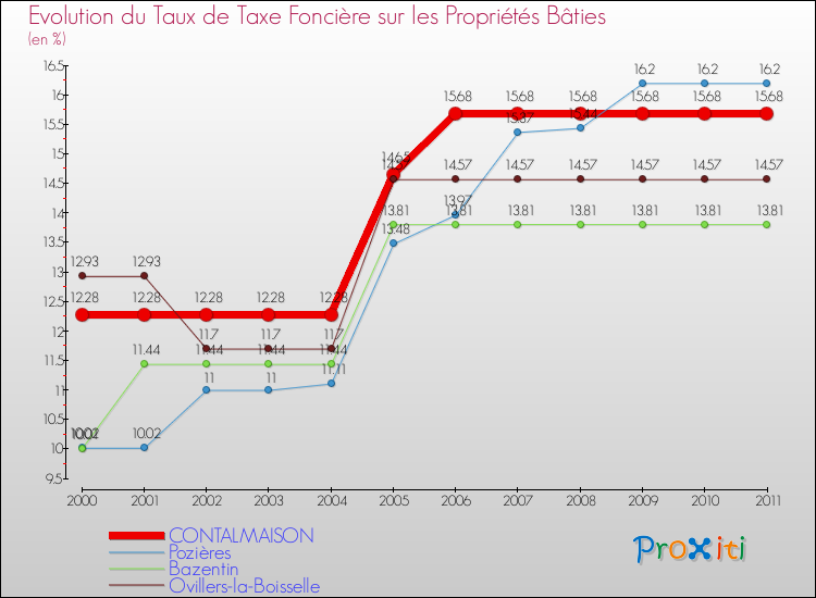 Evolution du taux de la taxe foncière sur le bati pour CONTALMAISON et les communes proches Comparaison des taux de taxe foncière sur le bati pour CONTALMAISON et les communes voisines