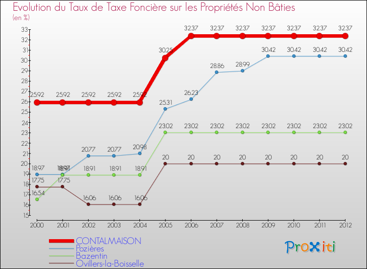 Evolution du taux de la taxe foncière sur les immeubles et terrains non batis pour CONTALMAISON et les communes proches de 2000 à 2012 Comparaison des taux de la taxe foncière sur les immeubles et terrains non batis pour CONTALMAISON et les communes voisines de 2000 à 2012