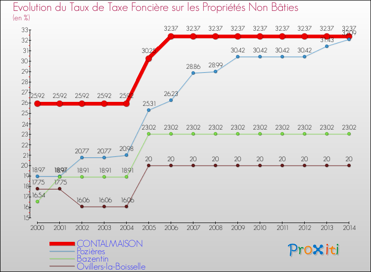 Evolution du taux de la taxe foncière sur les immeubles et terrains non batis pour CONTALMAISON et les communes proches de 2000 à 2014 Comparaison des taux de la taxe foncière sur les immeubles et terrains non batis pour CONTALMAISON et les communes voisines de 2000 à 2014