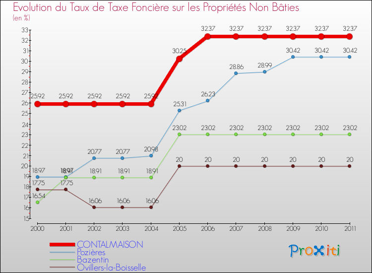 Evolution du taux de la taxe foncière sur les immeubles et terrains non batis pour CONTALMAISON et les communes proches Comparaison des taux de la taxe foncière sur les immeubles et terrains non batis pour CONTALMAISON et les communes voisines