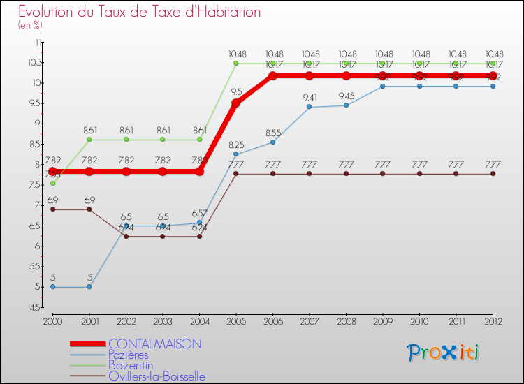 Evolution du taux de la taxe d'habitation pour CONTALMAISON et les communes proches Comparaison des taux de la taxe d'habitation pour CONTALMAISON et les communes voisines