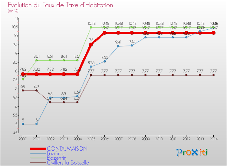 Evolution du taux de la taxe d'habitation pour CONTALMAISON et les communes proches de 2000 à 2014 Comparaison des taux de la taxe d'habitation pour CONTALMAISON et les communes voisines de 2000 à 2014