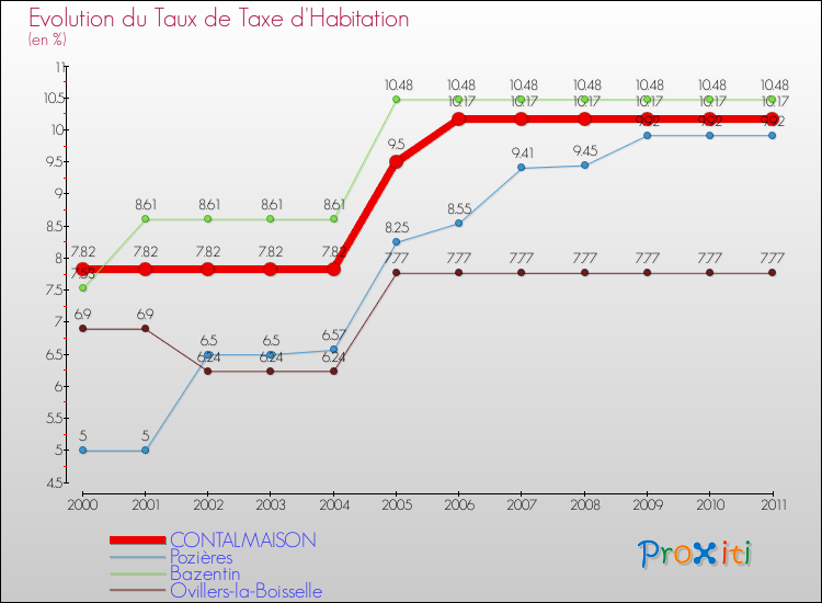 Evolution du taux de la taxe d'habitation pour CONTALMAISON et les communes proches Comparaison des taux de la taxe d'habitation pour CONTALMAISON et les communes voisines