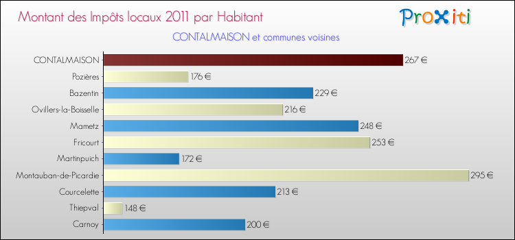 Montant des impôts locaux par Habitant pour CONTALMAISON et les communes proches Comparaison des impôts locaux par habitant pour CONTALMAISON et les communes voisines