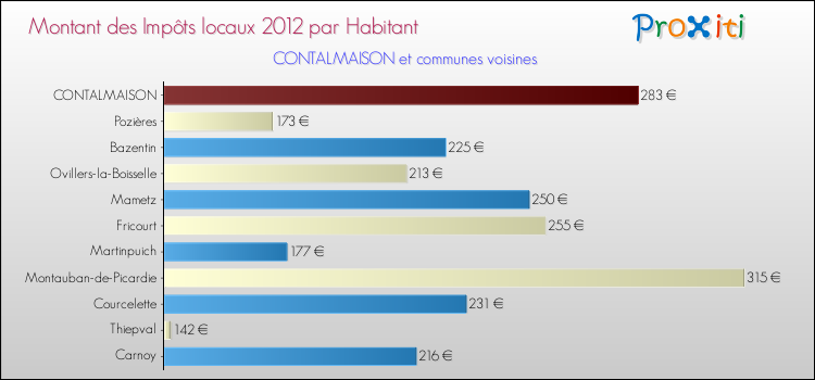 Montant des impôts locaux par Habitant pour CONTALMAISON et les communes proches Comparaison des impôts locaux par habitant pour CONTALMAISON et les communes voisines
