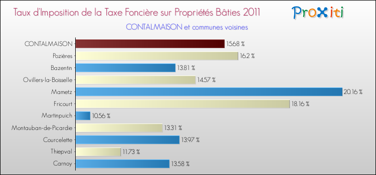 Taux d'imposition de la taxe foncière sur le bati 2011 pour CONTALMAISON et les communes proches Comparaison des taux d'imposition de la taxe foncière sur le bati 2011 pour CONTALMAISON et les communes voisines
