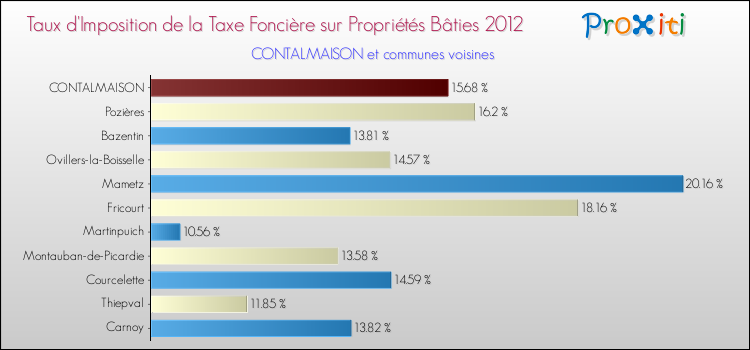 Taux d'imposition de la taxe foncière sur le bati 2012 pour CONTALMAISON et les communes proches Comparaison des taux d'imposition de la taxe foncière sur le bati 2012 pour CONTALMAISON et les communes voisines