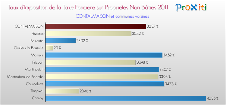 Taux d'imposition de la taxe foncière sur les immeubles et terrains non batis 2011 pour CONTALMAISON et les communes proches Comparaison des taux d'imposition de la taxe foncière sur les immeubles et terrains non batis 2011 pour CONTALMAISON et les communes voisines
