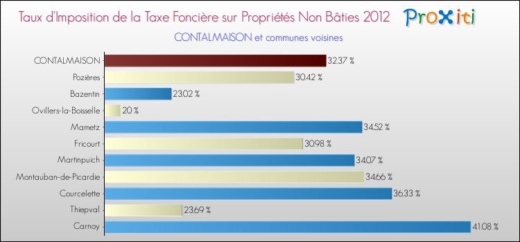 Taux d'imposition de la taxe foncière sur les immeubles et terrains non batis 2012 pour CONTALMAISON et les communes proches Comparaison des taux d'imposition de la taxe foncière sur les immeubles et terrains non batis 2012 pour CONTALMAISON et les communes voisines