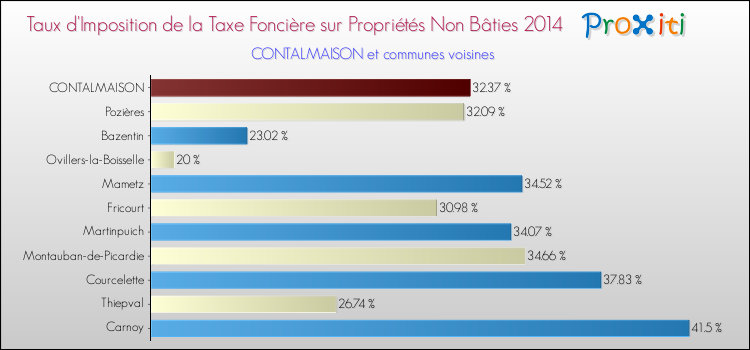 Taux d'imposition de la taxe foncière sur les immeubles et terrains non batis 2014 pour CONTALMAISON et les communes proches Comparaison des taux d'imposition de la taxe foncière sur les immeubles et terrains non batis 2014 pour CONTALMAISON et les communes voisines