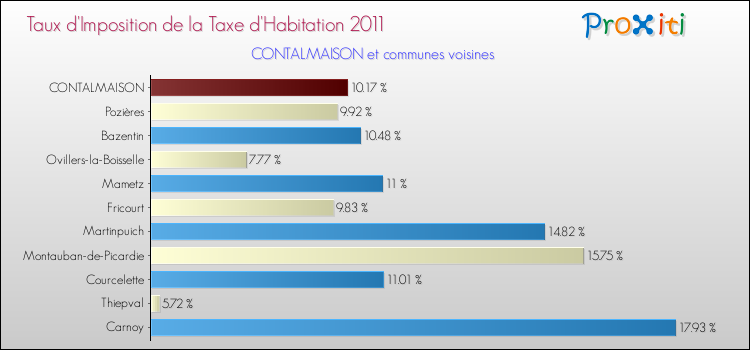 Taux d'imposition de la taxe d'habitation 2011 pour CONTALMAISON et les communes proches Comparaison des taux d'imposition de la taxe d'habitation 2011 pour CONTALMAISON et les communes voisines