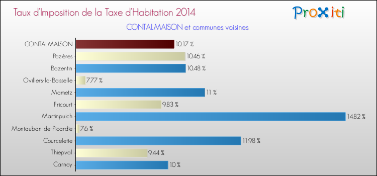 Taux d'imposition de la taxe d'habitation 2014 pour CONTALMAISON et les communes proches Comparaison des taux d'imposition de la taxe d'habitation 2014 pour CONTALMAISON et les communes voisines