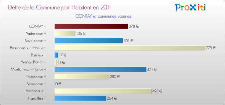 Dette par habitant de la commune en 2011 pour CONTAY et les communes proches Comparaison de la dette par habitant de la commune en 2011 pour CONTAY et les communes voisines