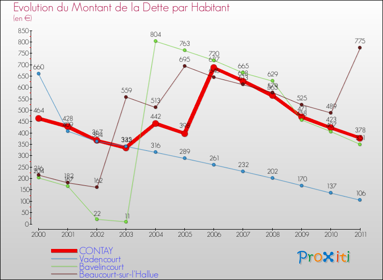 Evolution de la dette par habitant pour la commune de CONTAY et les communes proches Comparaison de la dette par habitant pour CONTAY et les communes voisines