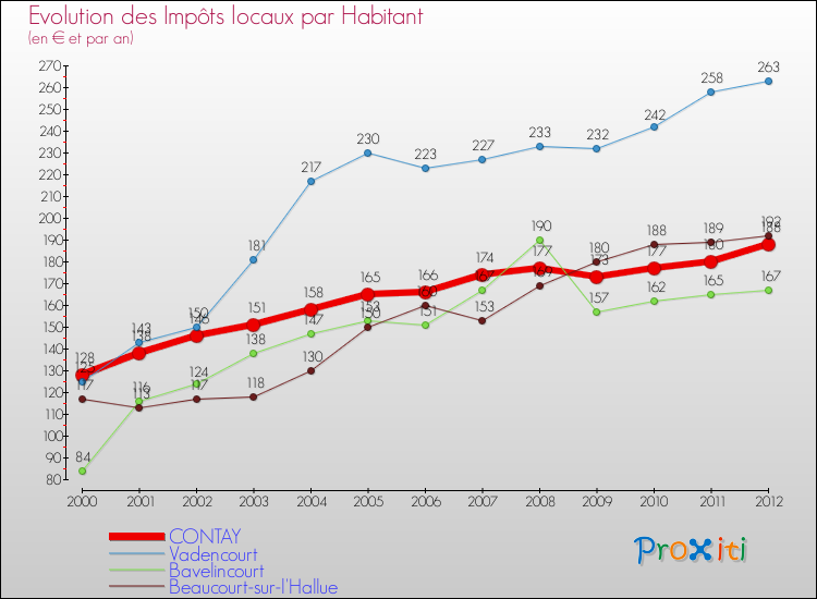 Evolution et montant des impôts locaux par Habitant pour CONTAY et les communes proches Comparaison des impôts locaux par habitant pour CONTAY et les communes voisines