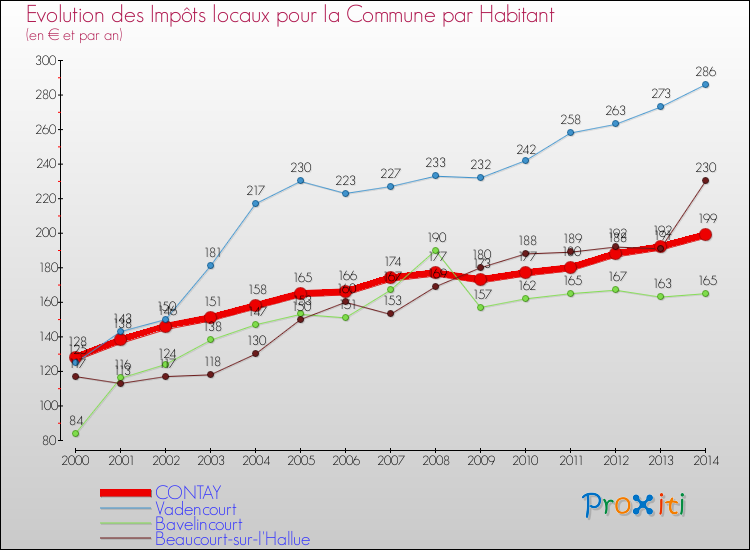 Evolution et montant des impôts locaux par Habitant pour CONTAY et les communes proches de 2000 à 2014 Comparaison des impôts locaux par habitant pour CONTAY et les communes voisines de 2000 à 2014