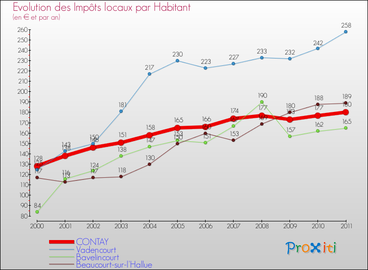 Evolution et montant des impôts locaux par Habitant pour CONTAY et les communes proches Comparaison des impôts locaux par habitant pour CONTAY et les communes voisines