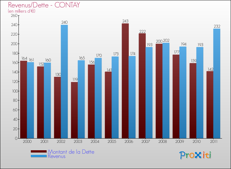 Evolution comparée de la dette et des revenus pour la commune de CONTAY de 2000 à 2011 Comparaison de la dette et des revenus pour CONTAY de 2000 à 2011