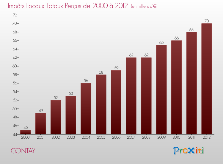 Evolution des Impôts Locaux pour la commune de CONTAY de 2000 à 2012 Evolution des Impôts Locaux pour CONTAY de 2000 à 2012