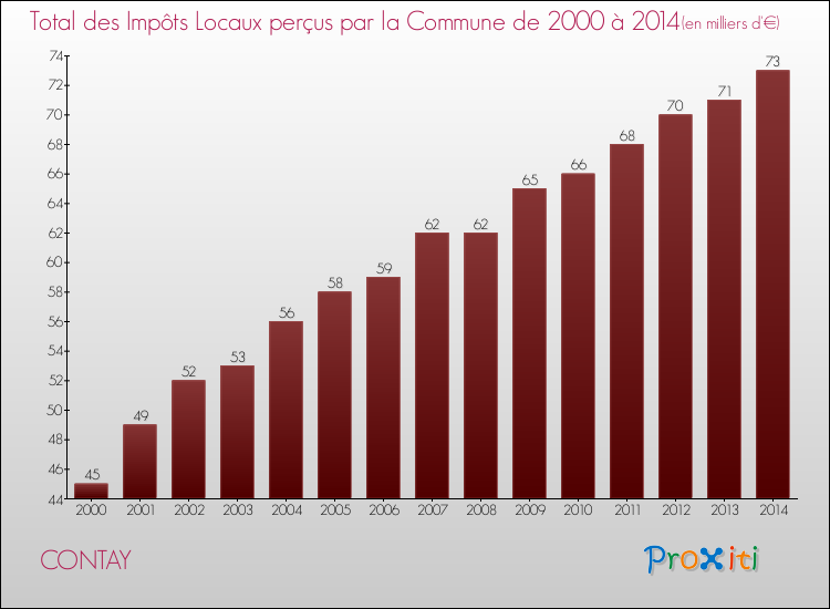 Evolution des Impôts Locaux pour la commune de CONTAY de 2000 à 2014 Evolution des Impôts Locaux pour CONTAY de 2000 à 2014