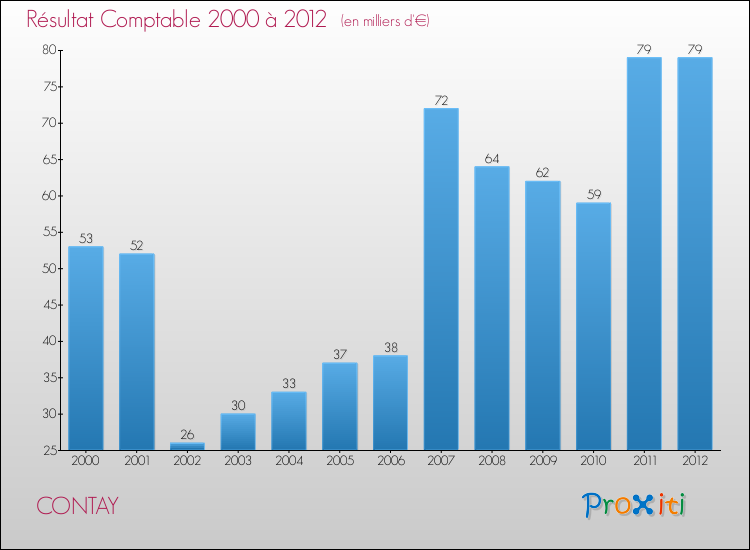 Evolution du résultat comptable pour la commune de CONTAY de 2000 à 2012 Evolution du résultat comptable pour CONTAY de 2000 à 2012
