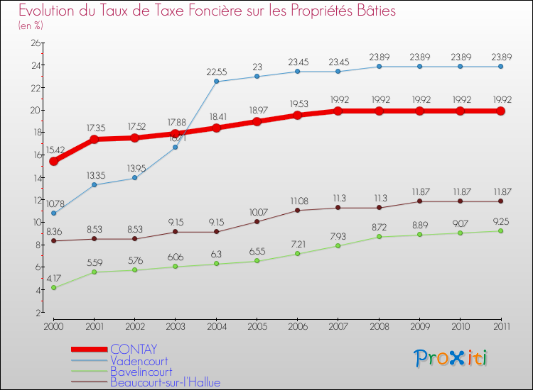 Evolution du taux de la taxe foncière sur le bati pour CONTAY et les communes proches Comparaison des taux de taxe foncière sur le bati pour CONTAY et les communes voisines