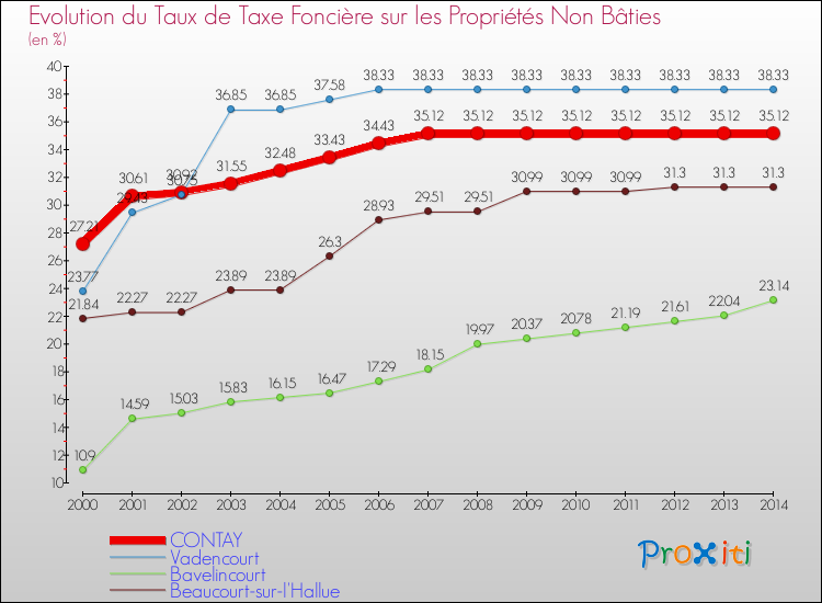 Evolution du taux de la taxe foncière sur les immeubles et terrains non batis pour CONTAY et les communes proches de 2000 à 2014 Comparaison des taux de la taxe foncière sur les immeubles et terrains non batis pour CONTAY et les communes voisines de 2000 à 2014