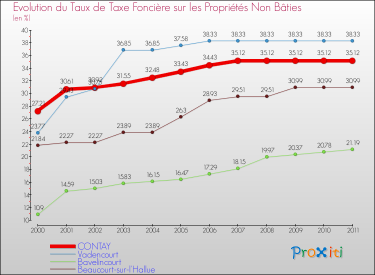 Evolution du taux de la taxe foncière sur les immeubles et terrains non batis pour CONTAY et les communes proches Comparaison des taux de la taxe foncière sur les immeubles et terrains non batis pour CONTAY et les communes voisines