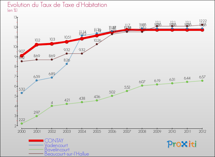 Evolution du taux de la taxe d'habitation pour CONTAY et les communes proches Comparaison des taux de la taxe d'habitation pour CONTAY et les communes voisines