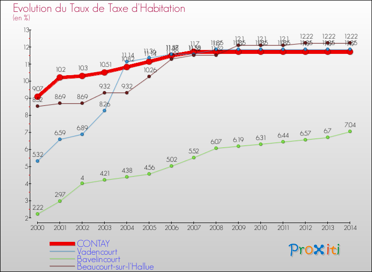 Evolution du taux de la taxe d'habitation pour CONTAY et les communes proches de 2000 à 2014 Comparaison des taux de la taxe d'habitation pour CONTAY et les communes voisines de 2000 à 2014
