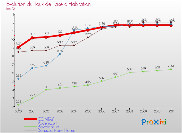 Evolution du taux de la taxe d'habitation pour CONTAY et les communes proches Comparaison des taux de la taxe d'habitation pour CONTAY et les communes voisines