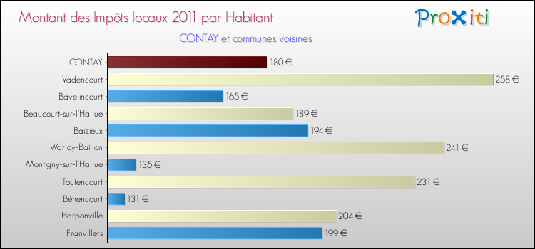 Montant des impôts locaux par Habitant pour CONTAY et les communes proches Comparaison des impôts locaux par habitant pour CONTAY et les communes voisines