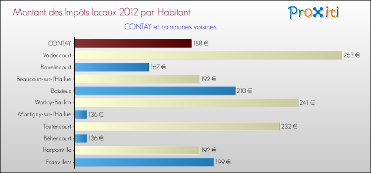 Montant des impôts locaux par Habitant pour CONTAY et les communes proches Comparaison des impôts locaux par habitant pour CONTAY et les communes voisines