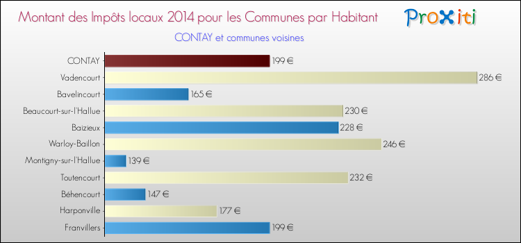 Montant des impôts locaux par Habitant pour CONTAY et les communes proches en 2014 Comparaison des impôts locaux par habitant pour CONTAY et les communes voisines en 2014