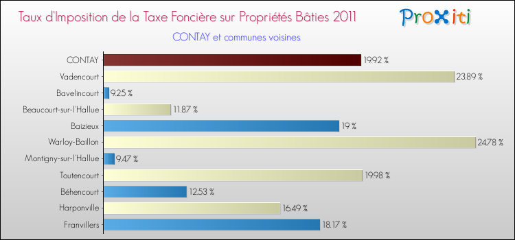 Taux d'imposition de la taxe foncière sur le bati 2011 pour CONTAY et les communes proches Comparaison des taux d'imposition de la taxe foncière sur le bati 2011 pour CONTAY et les communes voisines